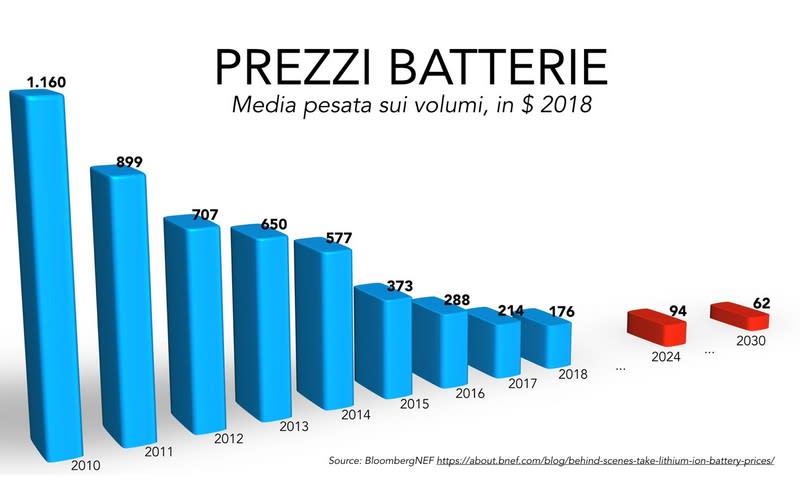 andamento prezzi batterie - cell to pack